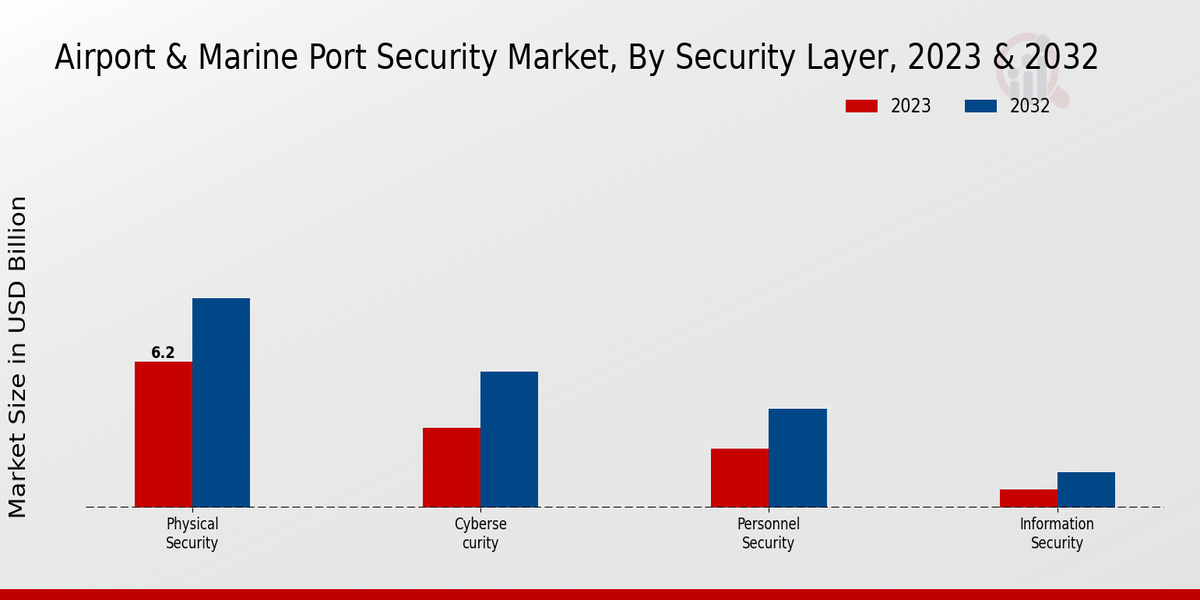 Airport Marine Port Security Market By Type