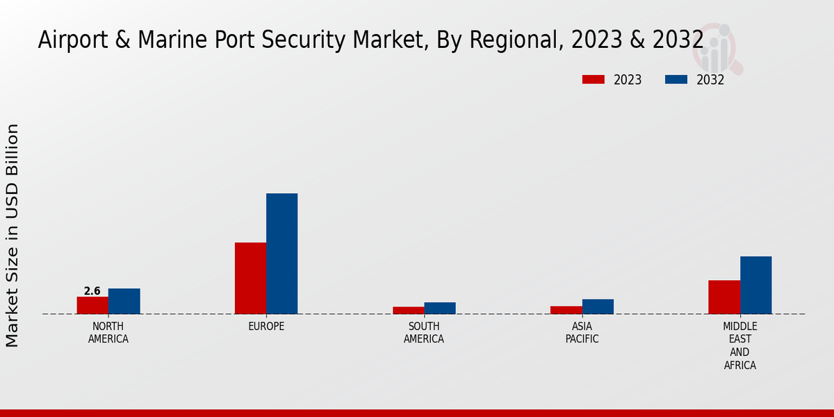 Airport Marine Port Security Market By Regional