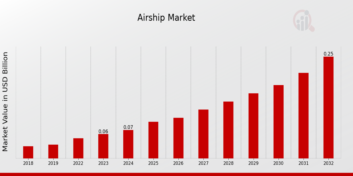 Airship Market Overview