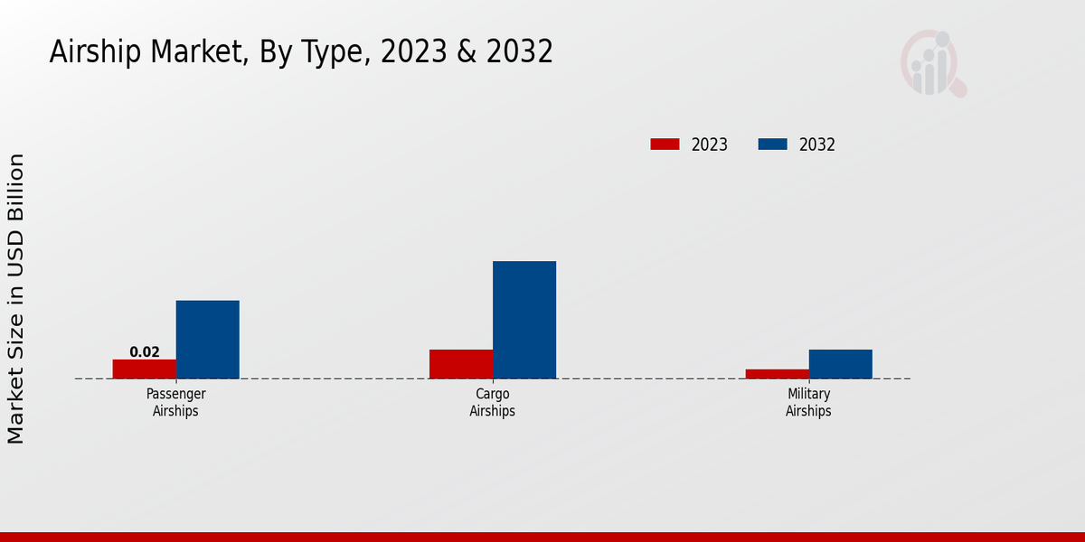 Airship Market by Type