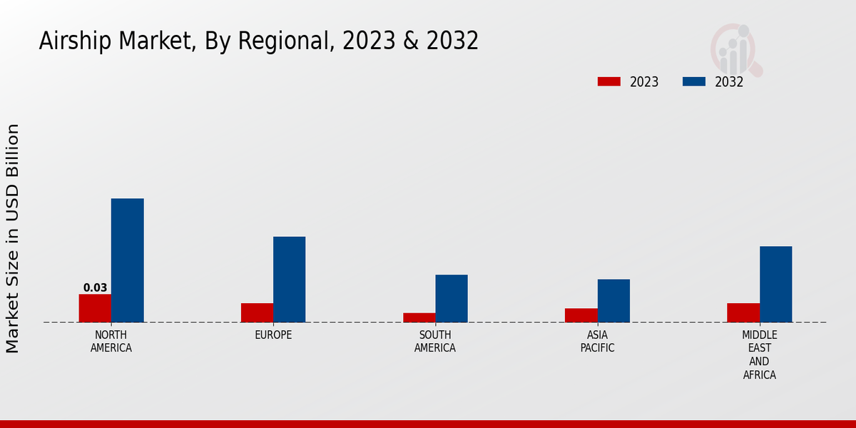 Airship Market By Region