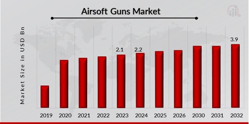 Airsoft Guns Market Overview
