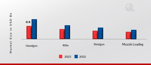 Airsoft Guns Market, by Product, 2023 & 2032 