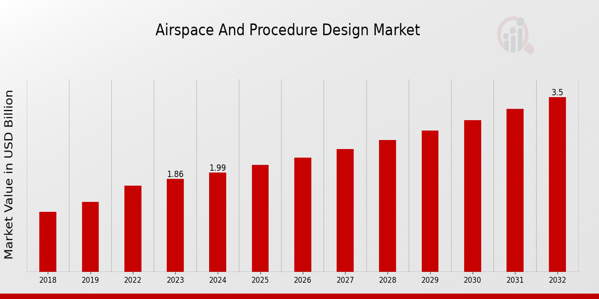 Airspace and Procedure Design Market Overview