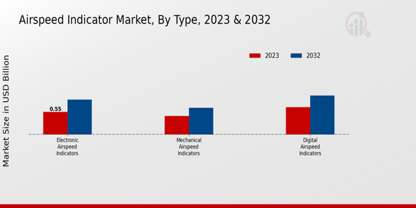 Airspeed Indicator Market ,By Type 2023 & 2032