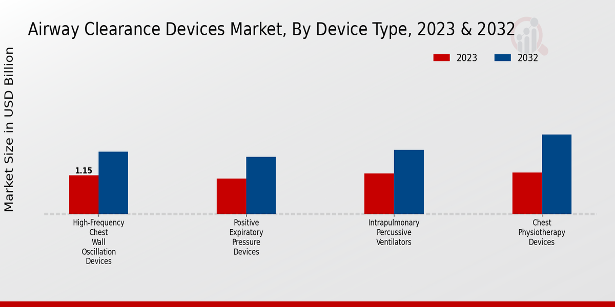 Airway Clearance Devices Market Device Type Insights