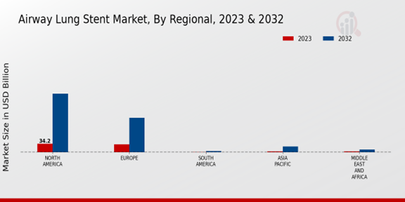 Airway Lung Stent Market, By Regional