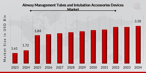 Airway Management Tubes and Intubation Accessories Devices Market