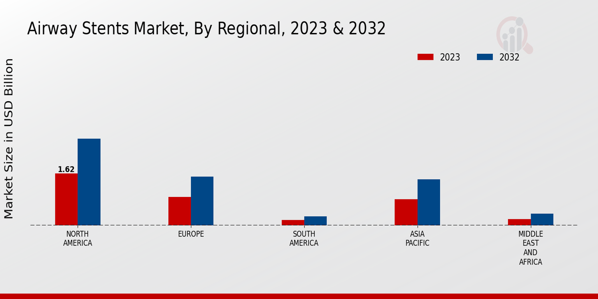 Airway Stents Market Regional Insights 