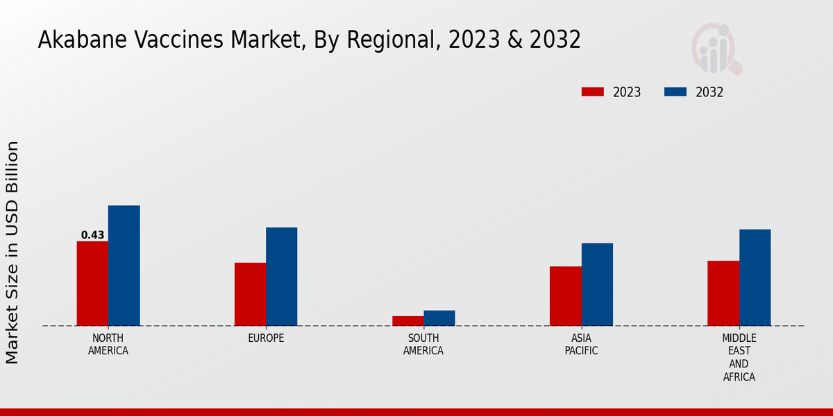 Akabane Vaccines Market Regional Insights