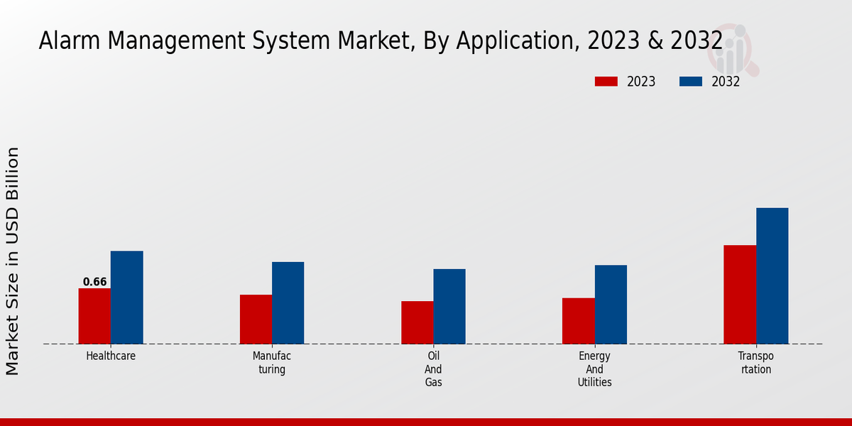 Alarm Management System Market Application Insights