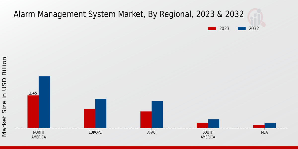 Alarm Management System Market Regional Insights