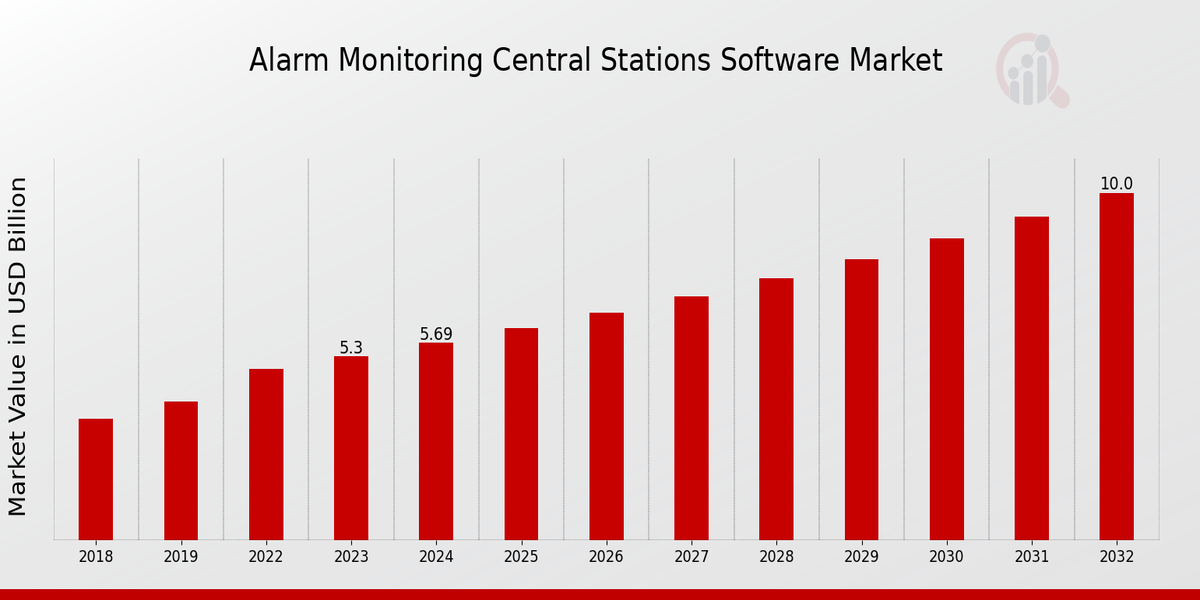 Global Alarm Monitoring Central Stations Software Market Overview