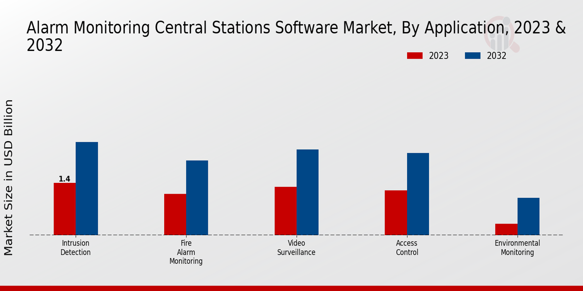 Alarm Monitoring Central Stations Software Market Application Insights