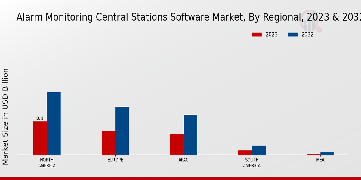 Alarm Monitoring Central Stations Software Market Regional Insights