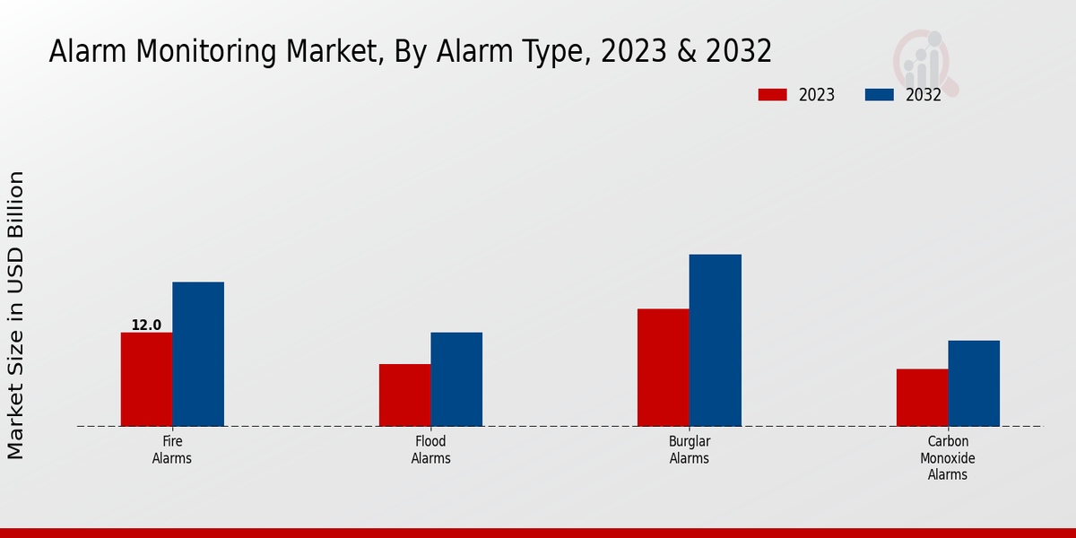 Alarm Monitoring Market Alarm Type Insights