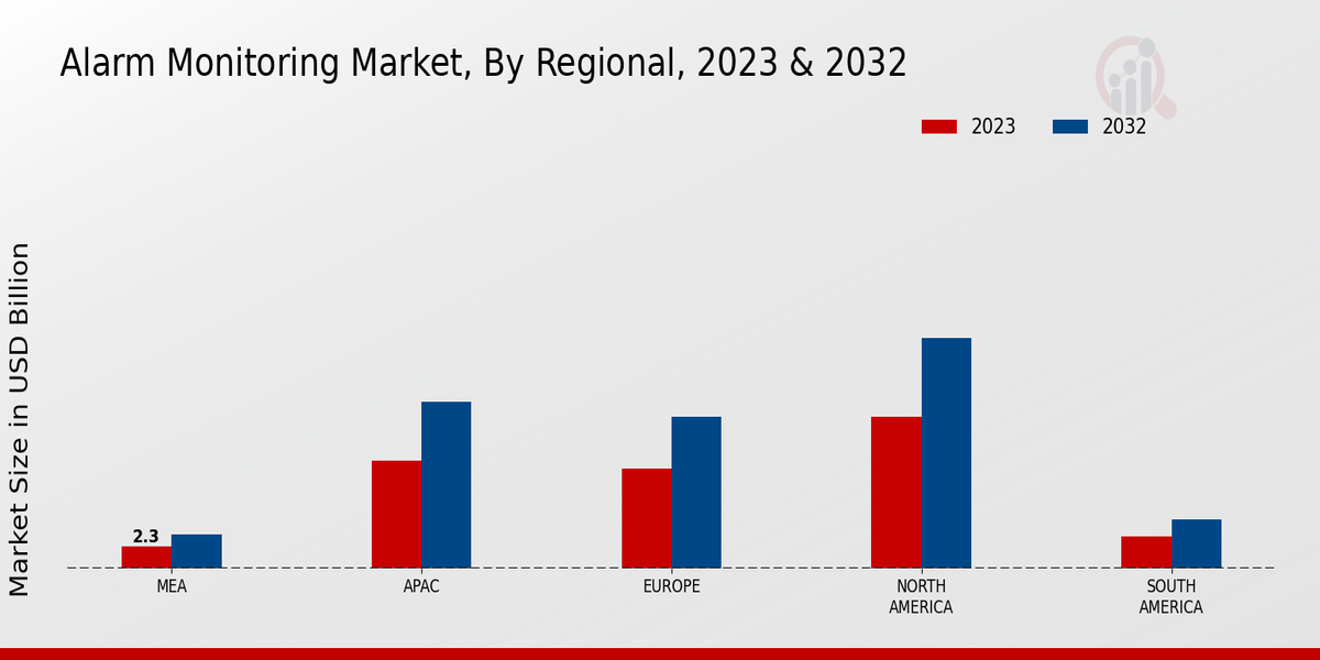 Perspectivas regionales del mercado de monitoreo de alarmas