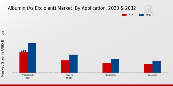 Albumin (As Excipient) Market Application Insights  