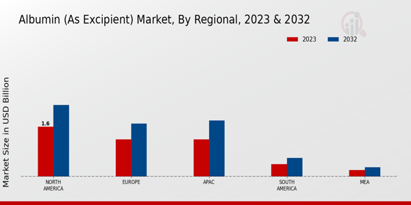 Albumin (As Excipient) Market Regional Insights 