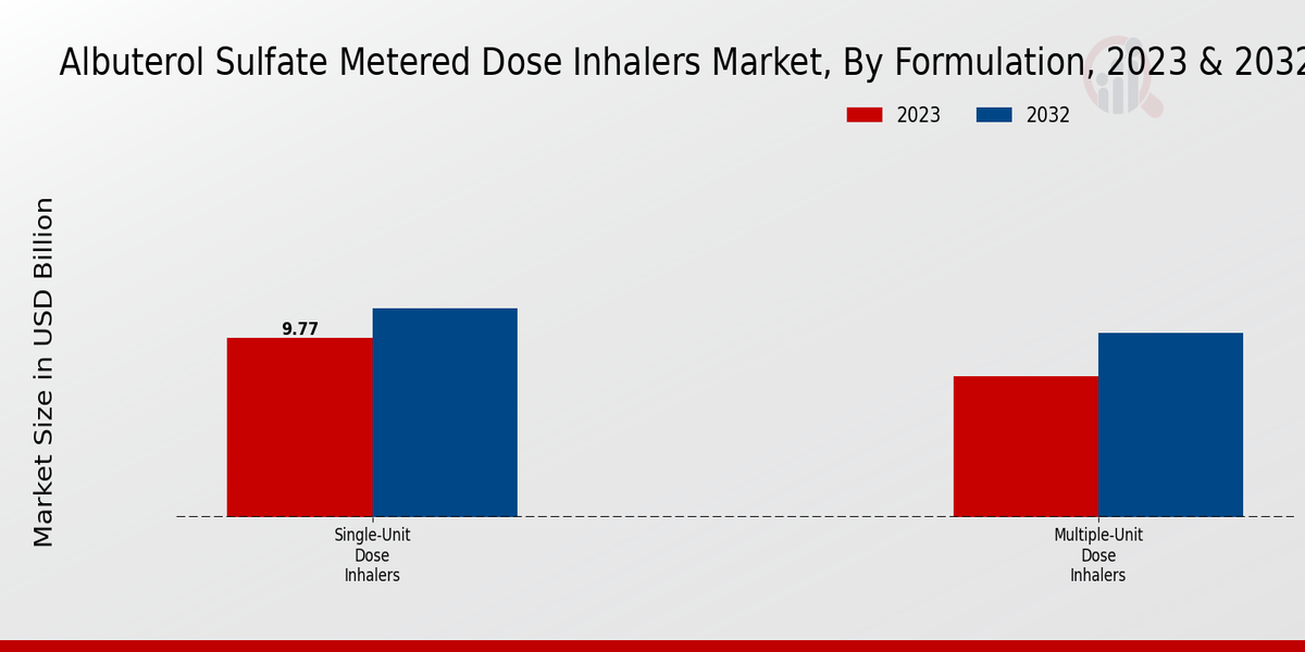 Albuterol Sulfate Metered Dose Inhalers Market Formulation Insights