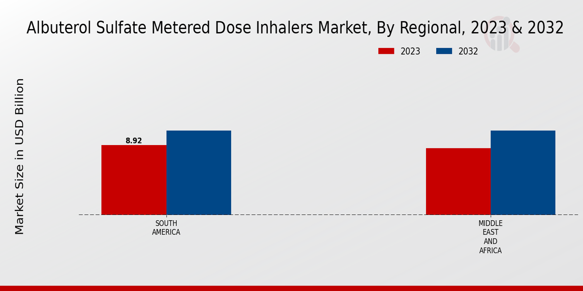 Albuterol Sulfate Metered Dose Inhalers Market Regional Insights 