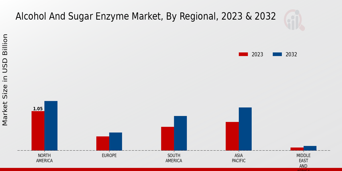 Alcohol And Sugar Enzyme Market Regional Insights