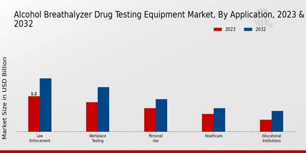 Alcohol Breathalyzer Drug Testing Equipment Market Application Insights  