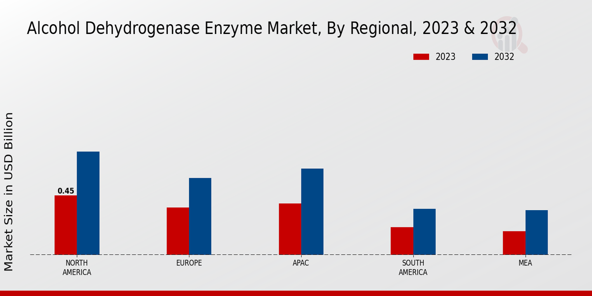 Alcohol Dehydrogenase Enzyme Market Regional