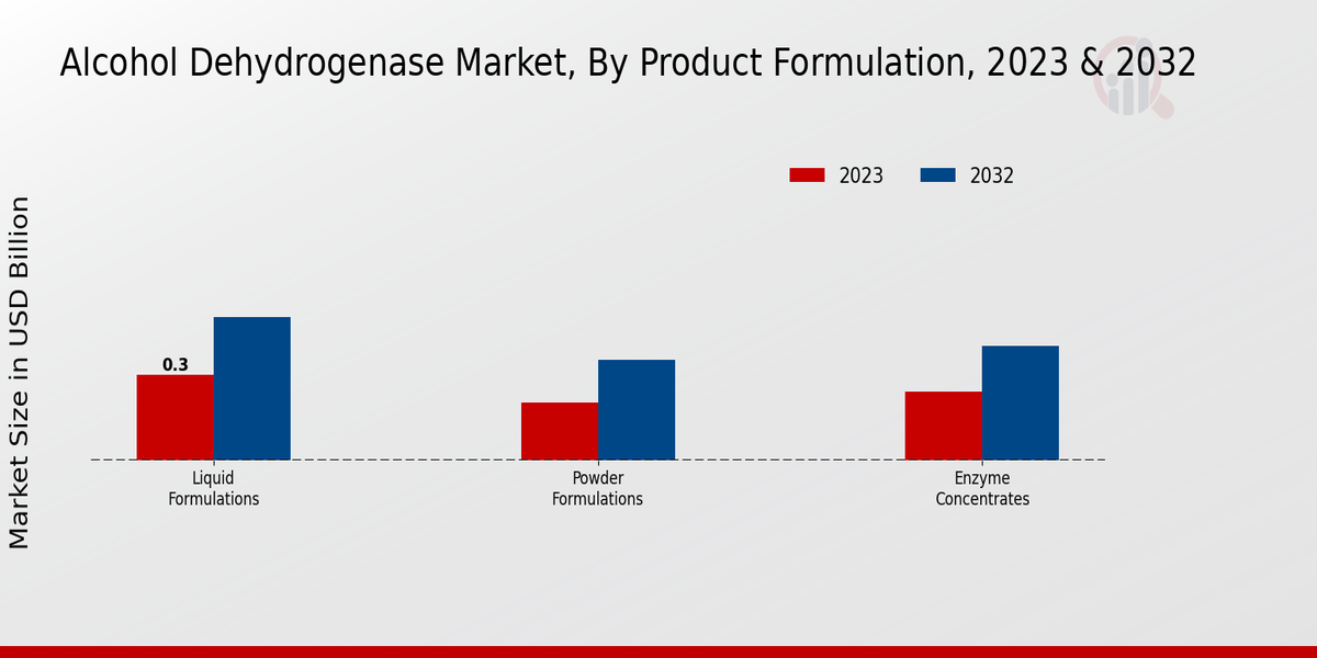 Alcohol Dehydrogenase Market By Product Formulation