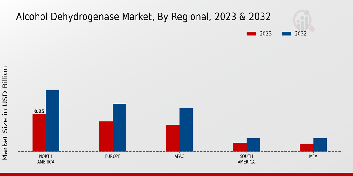 Alcohol Dehydrogenase Market By Regional