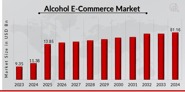 Alcohol E-Commerce Market Overview