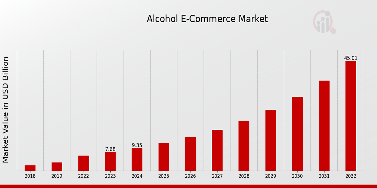 Alcohol E-Commerce Market Overview