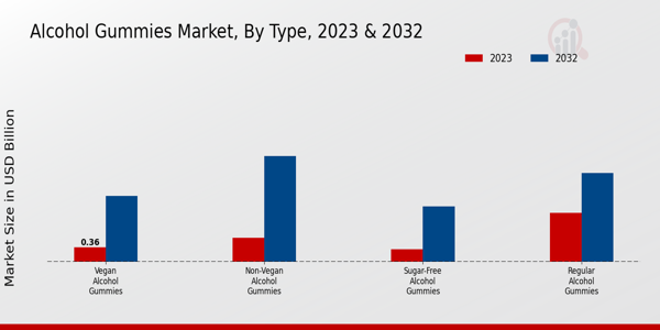 Alcohol Gummies Market Type Insights   