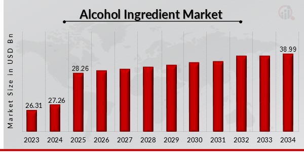 Alcohol Ingredient Market Overview