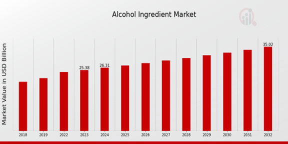 Alcohol Ingredient Market Overview