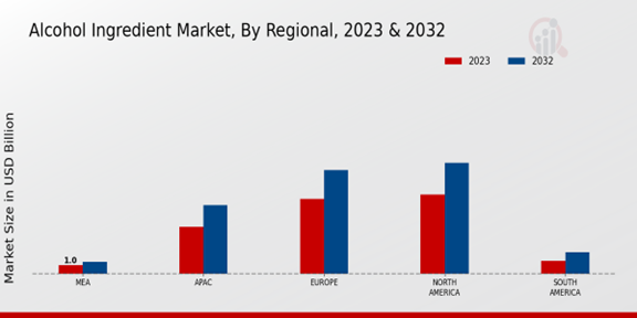 Alcohol Ingredient Market Regional