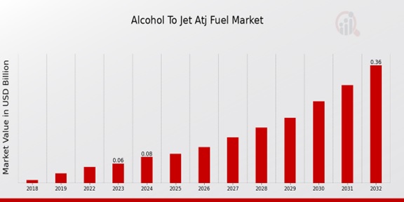 Alcohol To Jet Atj Fuel Market Overview