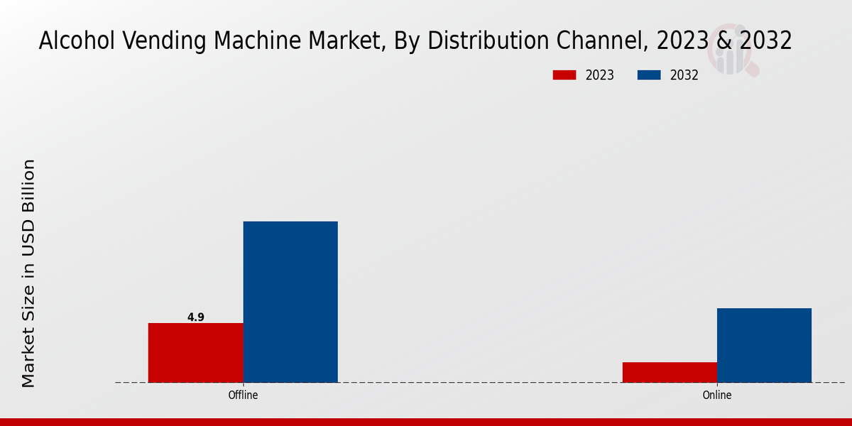 Alcohol Vending Machine Market Distribution Channel