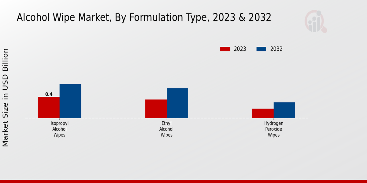 Alcohol Wipe Market Formulation Type Insights