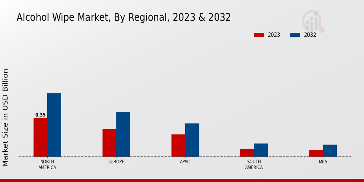 Alcohol Wipe Market Regional Insights