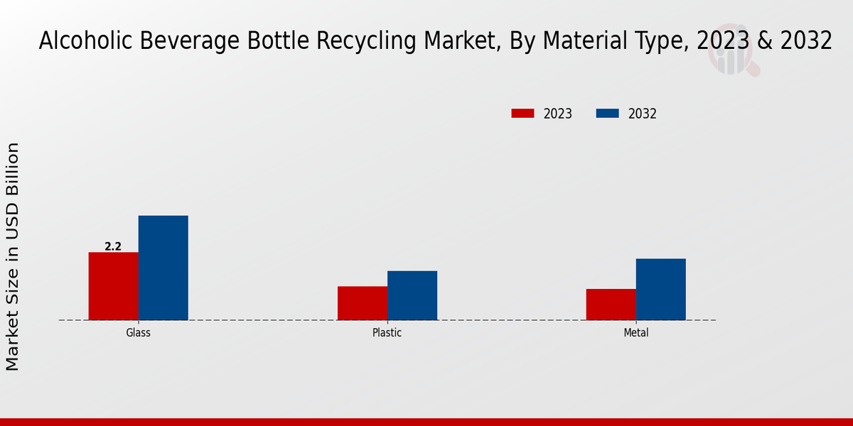 Alcoholic Beverage Bottle Recycling Market By Material Type