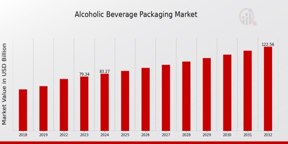 Alcoholic Beverage Packaging Market Overview