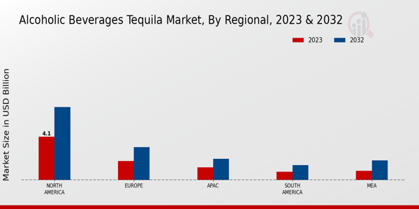 Alcoholic Beverages Tequila Market ,By Regional 2023 & 2032