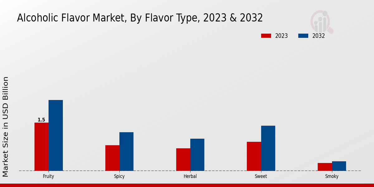 Alcoholic Flavor Market By Flavor Type