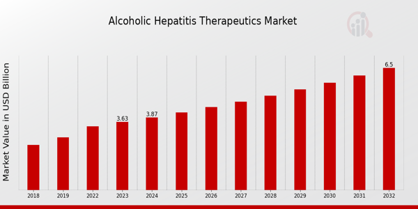 Alcoholic Hepatitis Therapeutics Market Overview