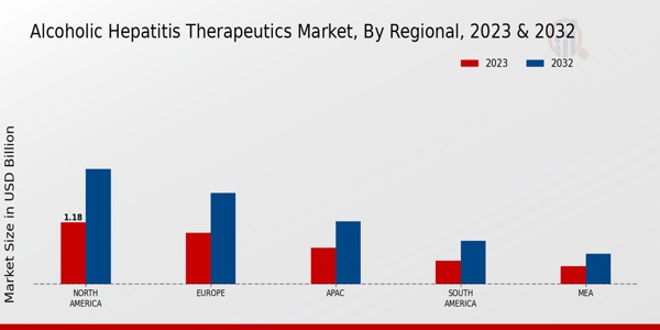 Alcoholic Hepatitis Therapeutics Market Regional Insights