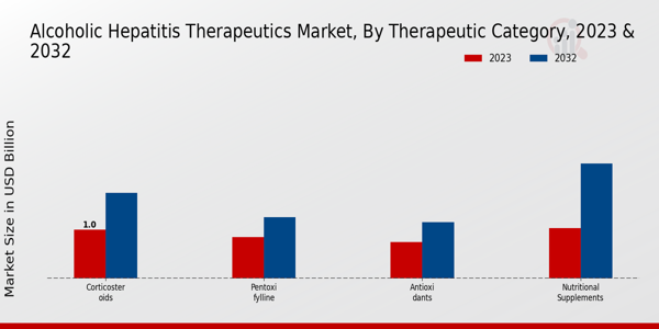 Alcoholic Hepatitis Therapeutics Market Therapeutic Category Insights