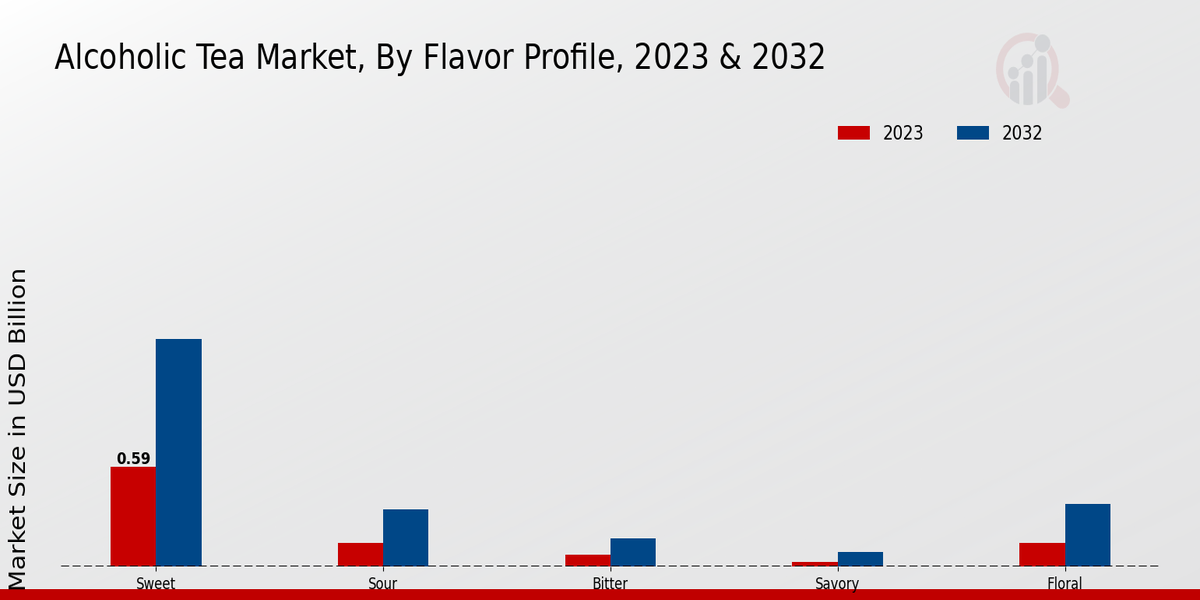 Alcoholic Tea Market Flavor Profile