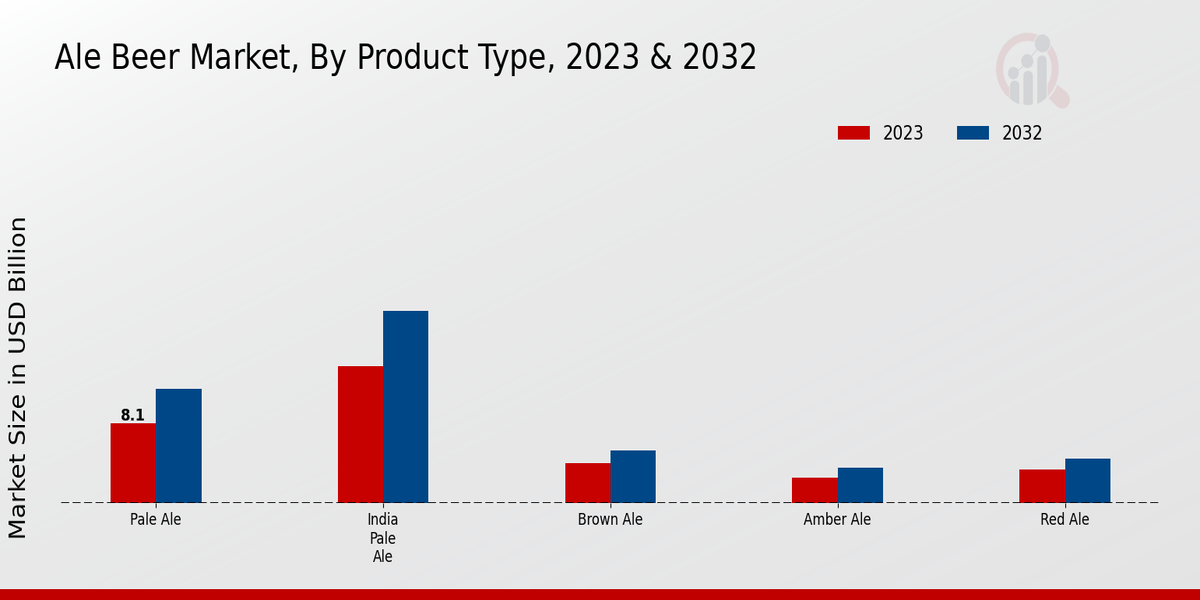 Ale Beer Market Product Type 