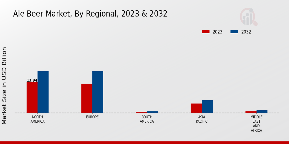 Ale Beer Market Regional